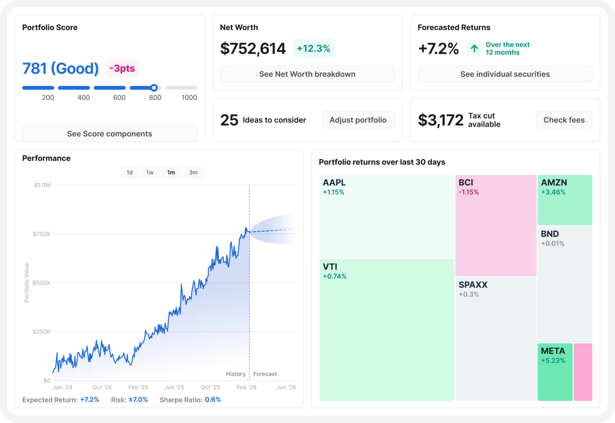 Investment dashboard showing portfolio score, net worth, forecasted returns, performance chart, and asset allocation by holdings.